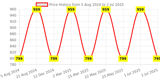 myntra.com Toteteca Textured Structured Shoulder Bag toteteca Price History Graph from 5 Aug 2024 to 2 Jul 2025