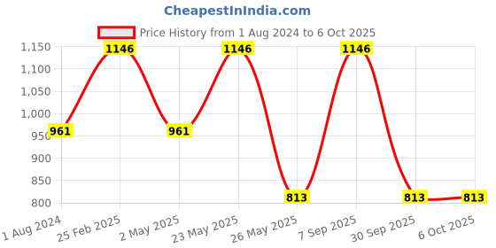 myntra.com Toteteca Textured Structured Shoulder Bag toteteca Price History Graph from 1 Aug 2024 to 5 Oct 2025