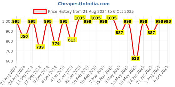 myntra.com Toteteca Textured Structured Shoulder Bag toteteca Price History Graph from 21 Aug 2024 to 5 Oct 2025