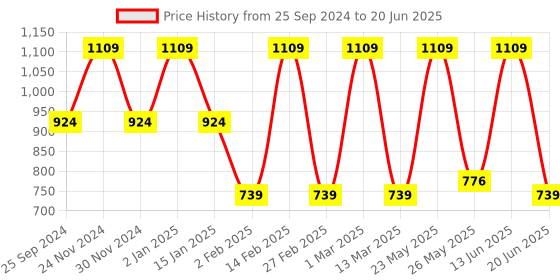 myntra.com Toteteca Textured Structured Shoulder Bag toteteca Price History Graph from 25 Sep 2024 to 20 Jun 2025