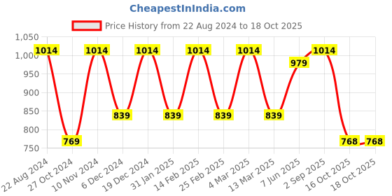 myntra.com Toteteca Textured Structured Shoulder Bag toteteca Price History Graph from 22 Aug 2024 to 16 Oct 2025
