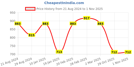 myntra.com Toteteca Textured Structured Shoulder Bag toteteca Price History Graph from 21 Aug 2024 to 30 Oct 2025