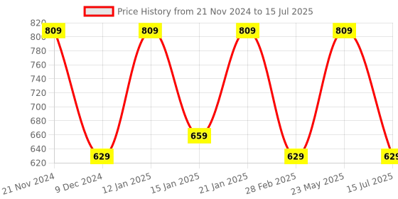 myntra.com Toteteca Textured Structured Shoulder Bag toteteca Price History Graph from 21 Nov 2024 to 15 Jul 2025