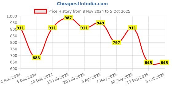 myntra.com Toteteca Textured Structured Shoulder Bag toteteca Price History Graph from 8 Nov 2024 to 5 Oct 2025