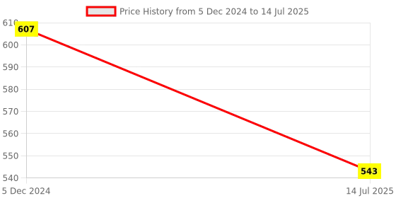 myntra.com Toteteca Textured Structured Shoulder Bag toteteca Price History Graph from 5 Dec 2024 to 14 Jul 2025