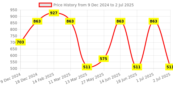 myntra.com Toteteca Textured Structured Shoulder Bag toteteca Price History Graph from 9 Dec 2024 to 2 Jul 2025