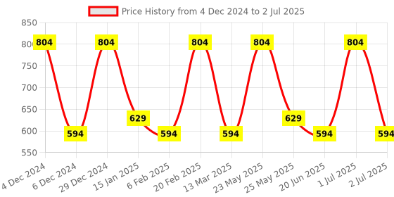 myntra.com Toteteca Textured Structured Shoulder Bag toteteca Price History Graph from 4 Dec 2024 to 2 Jul 2025