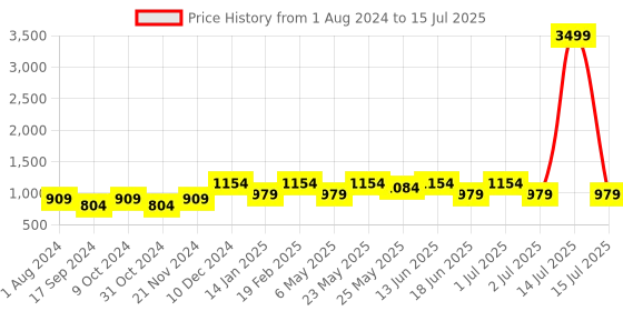 myntra.com Toteteca Textured Structured Shoulder Bag With Tasselled toteteca Price History Graph from 1 Aug 2024 to 15 Jul 2025