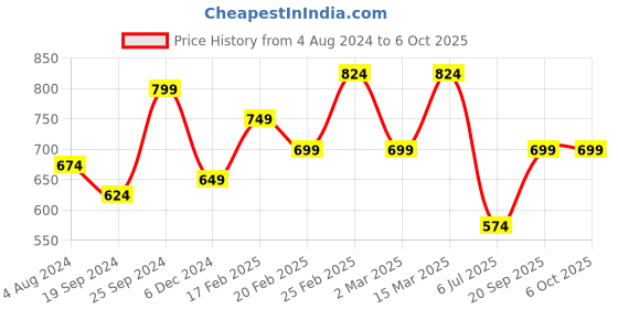 myntra.com Toteteca Textured Structured Sling Bag toteteca Price History Graph from 4 Aug 2024 to 6 Oct 2025