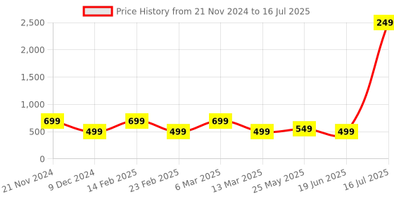 myntra.com Toteteca Textured Structured Sling Bag toteteca Price History Graph from 21 Nov 2024 to 16 Jul 2025