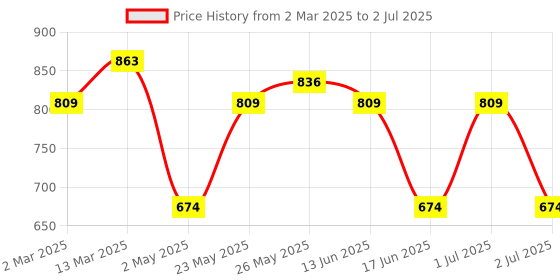 myntra.com Toteteca Textured Structured Sling Bag toteteca Price History Graph from 2 Mar 2025 to 2 Jul 2025