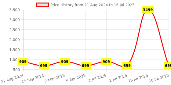 myntra.com Toteteca Textured Structured Tote Bag toteteca Price History Graph from 21 Aug 2024 to 16 Jul 2025