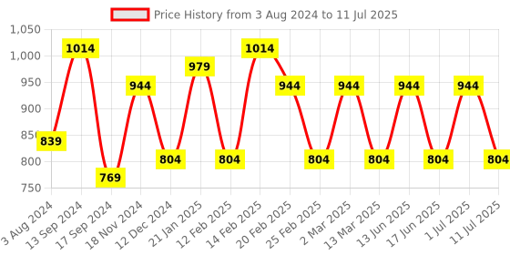 myntra.com Toteteca Textured Swagger Handheld Bag toteteca Price History Graph from 3 Aug 2024 to 11 Jul 2025