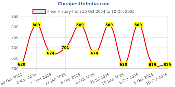 myntra.com Toteteca Textured Swagger Sling Bag toteteca Price History Graph from 30 Oct 2024 to 9 Oct 2025