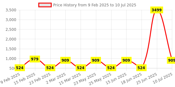 myntra.com Toteteca Two Handles Oversized Structured Shoulder Bag toteteca Price History Graph from 9 Feb 2025 to 10 Jul 2025