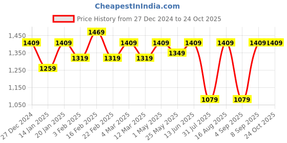 myntra.com Toteteca Unisex Beige Textured Laptop Bag toteteca Price History Graph from 27 Dec 2024 to 24 Oct 2025
