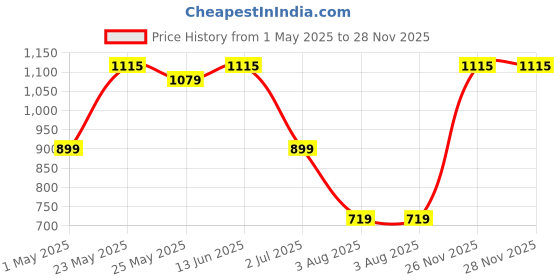 myntra.com Toteteca Unisex Blue Textured Laptop Bag toteteca Price History Graph from 1 May 2025 to 26 Nov 2025