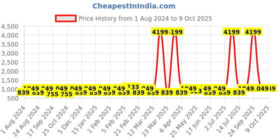 myntra.com Toteteca Unisex Ergonomic Backpack Up to 15 inch toteteca Price History Graph from 1 Aug 2024 to 9 Oct 2025