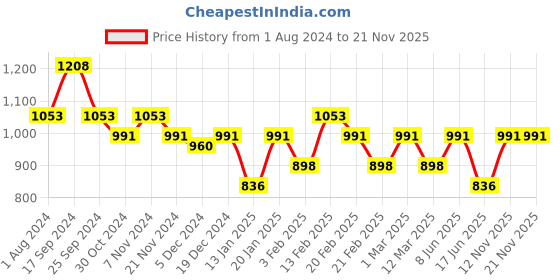 myntra.com Toteteca Unisex Green Backpacks toteteca Price History Graph from 1 Aug 2024 to 20 Nov 2025