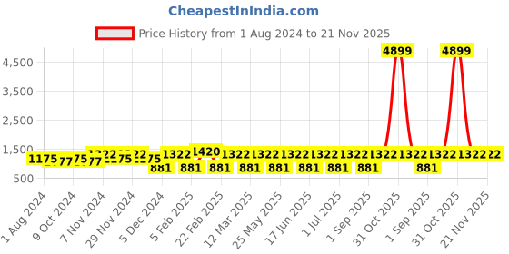 myntra.com Toteteca Unisex PU Laptop Bag toteteca Price History Graph from 1 Aug 2024 to 20 Nov 2025