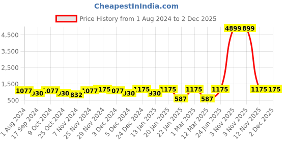myntra.com Toteteca Unisex PU Laptop Bag toteteca Price History Graph from 1 Aug 2024 to 2 Dec 2025
