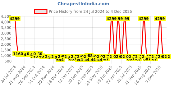 myntra.com Toteteca Unisex PU Laptop Bag toteteca Price History Graph from 24 Jul 2024 to 4 Dec 2025