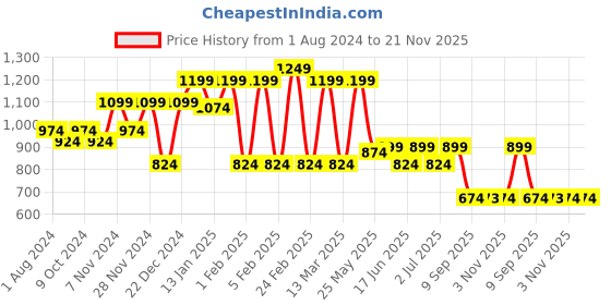 myntra.com Toteteca Unisex Textured Laptop Bag toteteca Price History Graph from 1 Aug 2024 to 20 Nov 2025