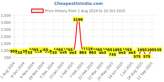 myntra.com Toteteca Unisex Textured Laptop Bag toteteca Price History Graph from 1 Aug 2024 to 10 Oct 2025