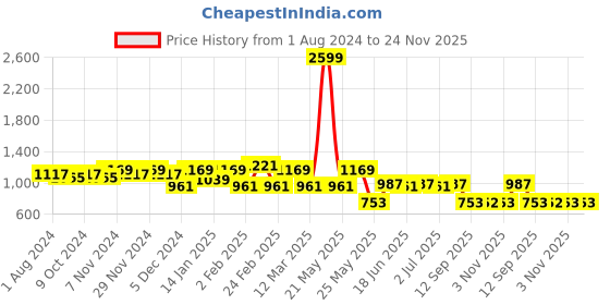 myntra.com Toteteca Unisex Textured Laptop Bag toteteca Price History Graph from 1 Aug 2024 to 23 Nov 2025
