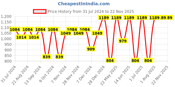 myntra.com Toteteca Women Black PU Structured Handheld Bag toteteca Price History Graph from 31 Jul 2024 to 22 Nov 2025