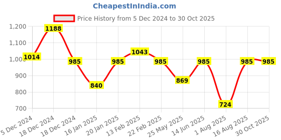 myntra.com Toteteca Women Brown Textured Laptop Bag toteteca Price History Graph from 5 Dec 2024 to 29 Oct 2025