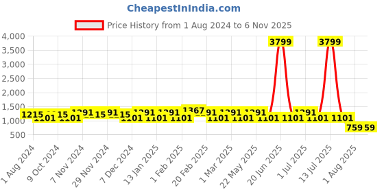 myntra.com Toteteca Women Non-Padded Medium Backpack toteteca Price History Graph from 1 Aug 2024 to 6 Nov 2025