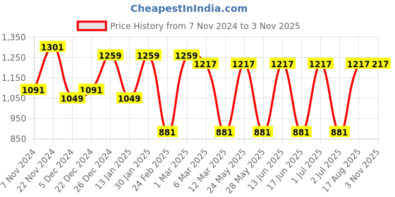 myntra.com Toteteca Women PU Laptop Bag toteteca Price History Graph from 7 Nov 2024 to 2 Nov 2025