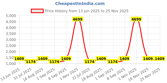 myntra.com Toteteca Women PU Structured Shoulder Bag toteteca Price History Graph from 13 Jun 2025 to 24 Nov 2025