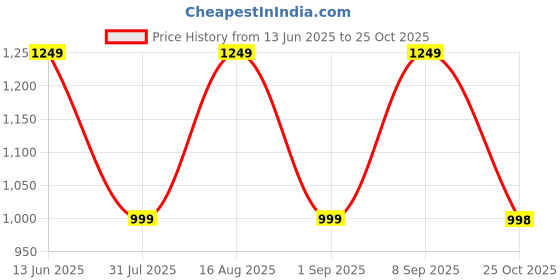 myntra.com Toteteca Women PU Structured Shoulder Bag With Non-Detachable Sling Strap toteteca Price History Graph from 13 Jun 2025 to 25 Oct 2025