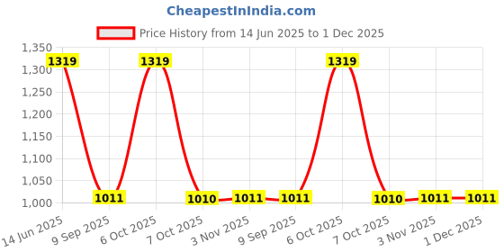 myntra.com Toteteca Women PU Structured Shoulder Bag with Tasselled toteteca Price History Graph from 14 Jun 2025 to 1 Dec 2025