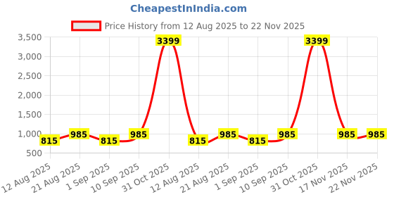 myntra.com Toteteca Women PU Structured Sling Bag toteteca Price History Graph from 12 Aug 2025 to 22 Nov 2025