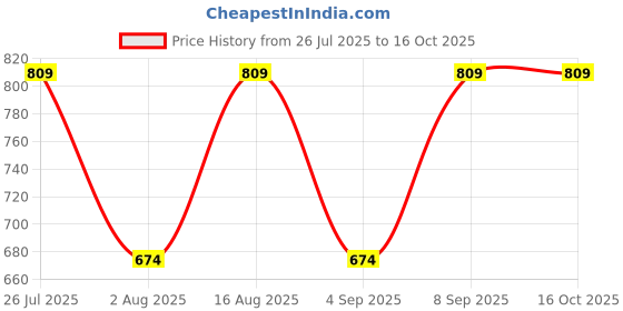 myntra.com Toteteca Women PU Structured Sling Bag with Quilted toteteca Price History Graph from 26 Jul 2025 to 15 Oct 2025