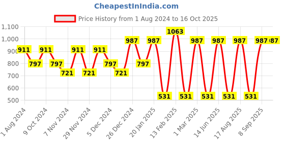 myntra.com Toteteca Women Simple Backpack toteteca Price History Graph from 1 Aug 2024 to 16 Oct 2025