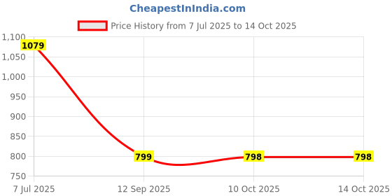 myntra.com Toteteca Women Solid PU Structured Shoulder Bag toteteca Price History Graph from 7 Jul 2025 to 13 Oct 2025