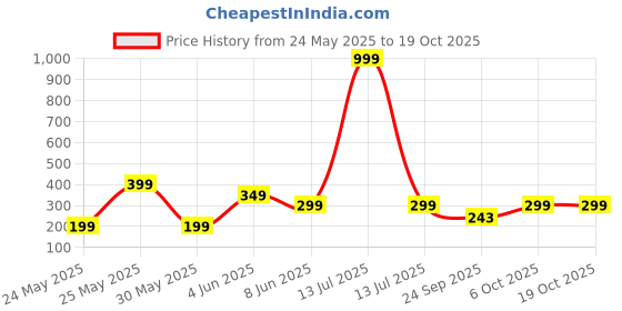 myntra.com Totle Boys Astro Moon Printed Cotton Joggers totle Price History Graph from 24 May 2025 to 18 Oct 2025