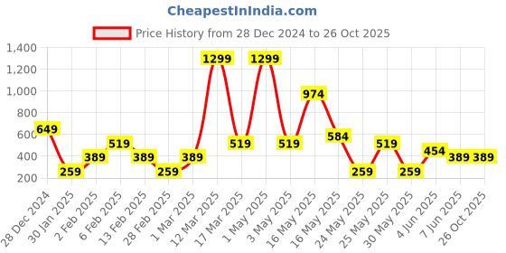 myntra.com Totle Boys Biker Printed T-shirt totle Price History Graph from 28 Dec 2024 to 26 Oct 2025