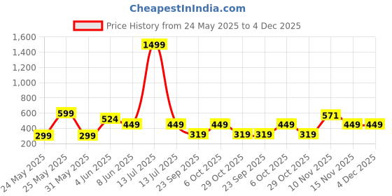 myntra.com Totle Boys Printed Mid Rise Joggers totle Price History Graph from 24 May 2025 to 4 Dec 2025