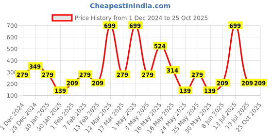 myntra.com Totle Boys Printed T-shirt totle Price History Graph from 1 Dec 2024 to 25 Oct 2025