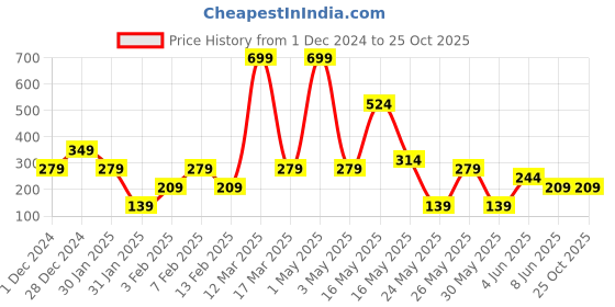 myntra.com Totle Boys Printed T-shirt totle Price History Graph from 1 Dec 2024 to 25 Oct 2025
