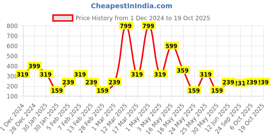 myntra.com Totle Boys Typography Printed T-shirt totle Price History Graph from 1 Dec 2024 to 19 Oct 2025