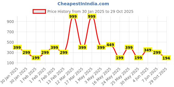 myntra.com Totle Dress totle Price History Graph from 30 Jan 2025 to 29 Oct 2025