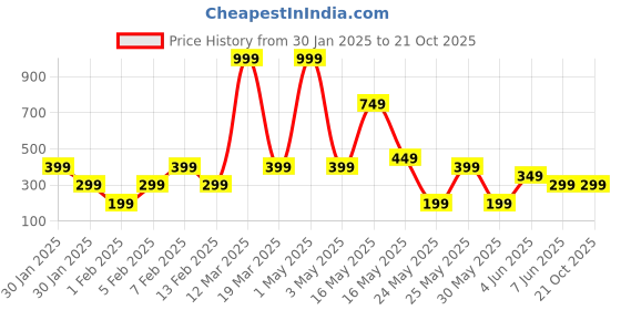 myntra.com Totle Floral Print Dress totle Price History Graph from 30 Jan 2025 to 19 Oct 2025