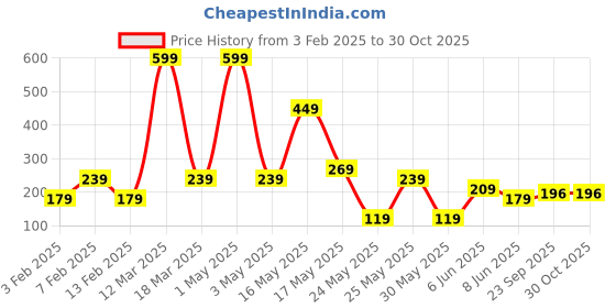 myntra.com Totle Girls Regular Fit Cotton Shorts totle Price History Graph from 3 Feb 2025 to 30 Oct 2025