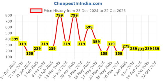 myntra.com Totle Girls T-shirt totle Price History Graph from 28 Dec 2024 to 22 Oct 2025
